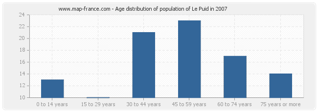 Age distribution of population of Le Puid in 2007